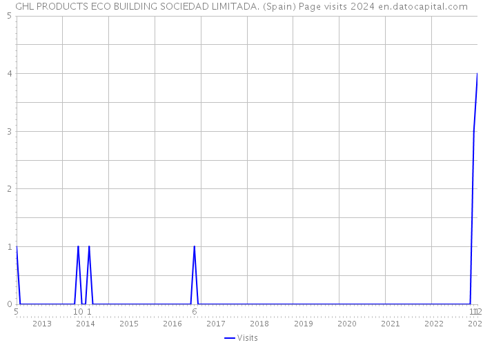 GHL PRODUCTS ECO BUILDING SOCIEDAD LIMITADA. (Spain) Page visits 2024 