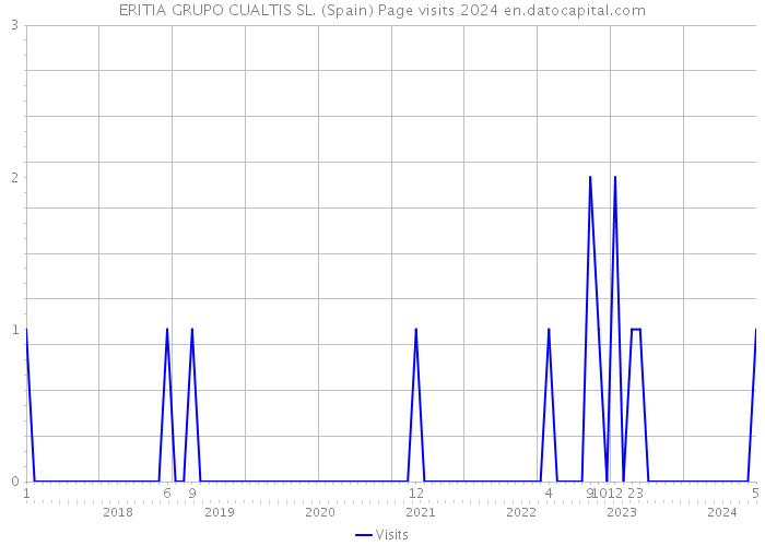 ERITIA GRUPO CUALTIS SL. (Spain) Page visits 2024 