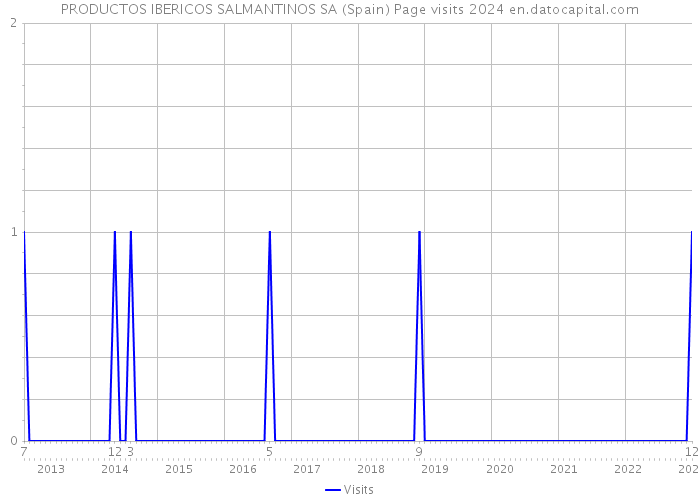 PRODUCTOS IBERICOS SALMANTINOS SA (Spain) Page visits 2024 