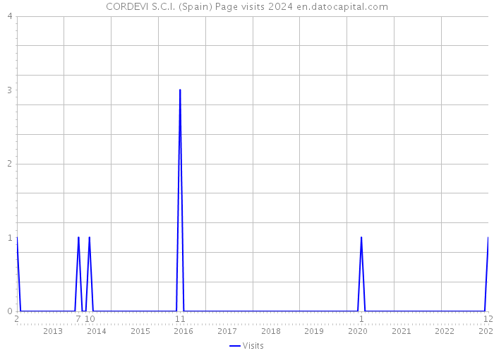 CORDEVI S.C.I. (Spain) Page visits 2024 