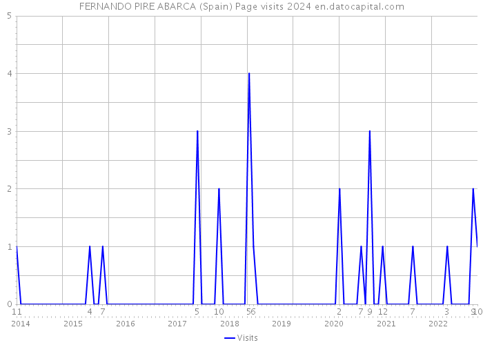 FERNANDO PIRE ABARCA (Spain) Page visits 2024 