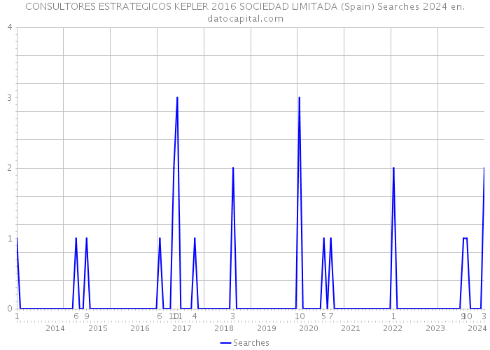 CONSULTORES ESTRATEGICOS KEPLER 2016 SOCIEDAD LIMITADA (Spain) Searches 2024 