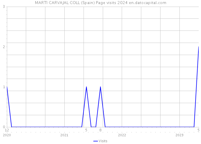 MARTI CARVAJAL COLL (Spain) Page visits 2024 