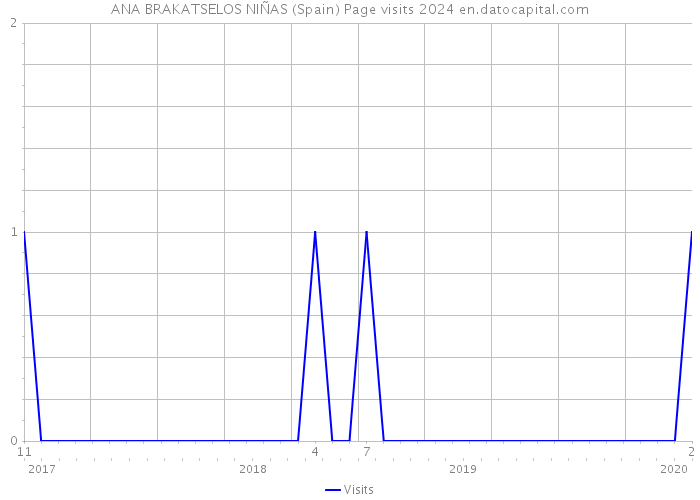 ANA BRAKATSELOS NIÑAS (Spain) Page visits 2024 