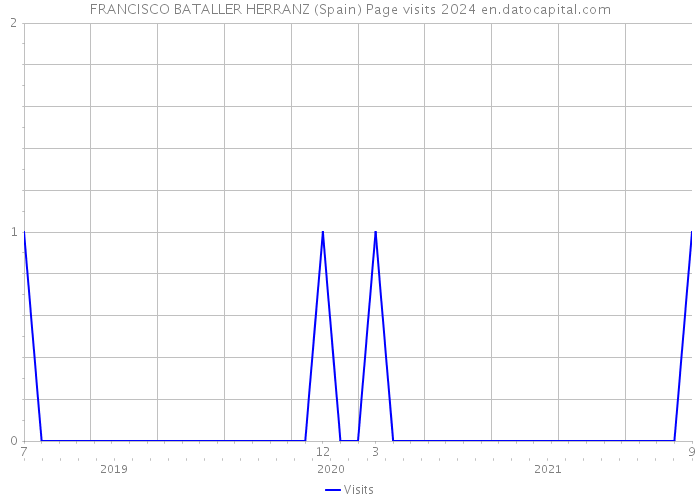 FRANCISCO BATALLER HERRANZ (Spain) Page visits 2024 