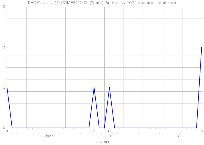 PHOENIX UNIDO COMERCIO SL (Spain) Page visits 2024 