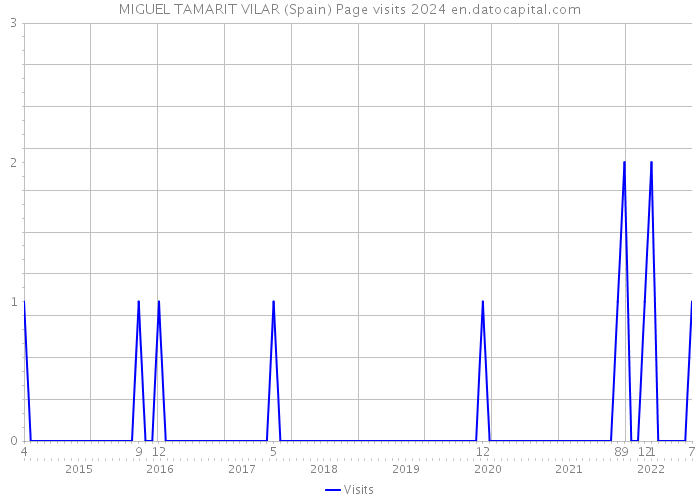 MIGUEL TAMARIT VILAR (Spain) Page visits 2024 