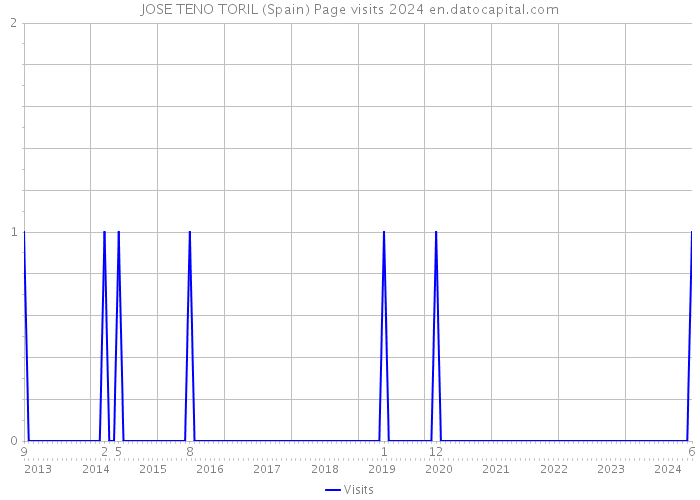 JOSE TENO TORIL (Spain) Page visits 2024 