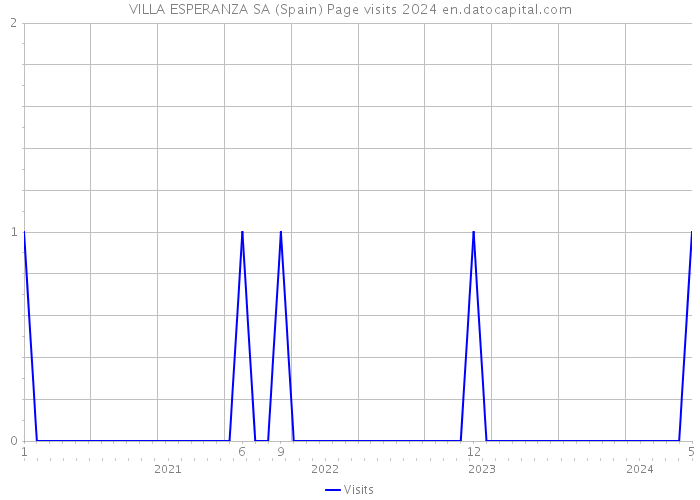 VILLA ESPERANZA SA (Spain) Page visits 2024 