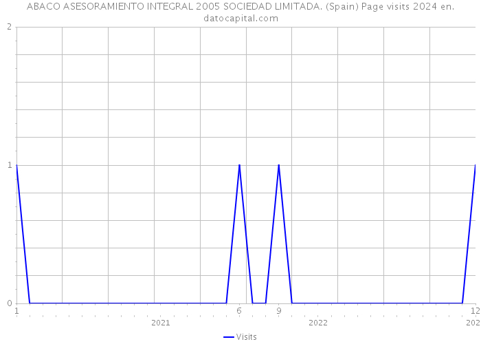 ABACO ASESORAMIENTO INTEGRAL 2005 SOCIEDAD LIMITADA. (Spain) Page visits 2024 