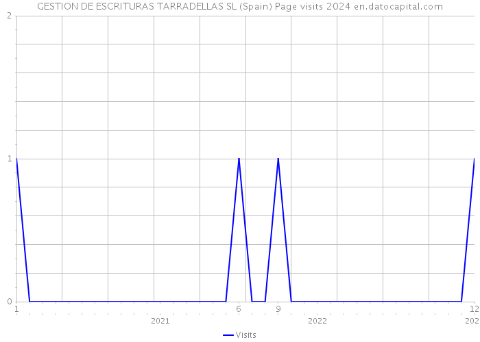 GESTION DE ESCRITURAS TARRADELLAS SL (Spain) Page visits 2024 