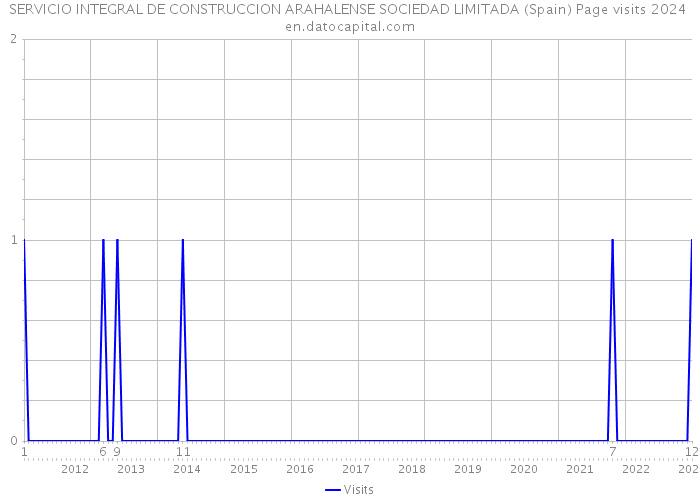 SERVICIO INTEGRAL DE CONSTRUCCION ARAHALENSE SOCIEDAD LIMITADA (Spain) Page visits 2024 