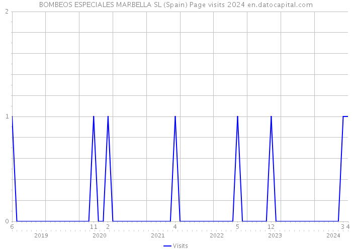 BOMBEOS ESPECIALES MARBELLA SL (Spain) Page visits 2024 