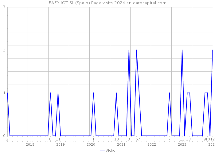 BAFY IOT SL (Spain) Page visits 2024 