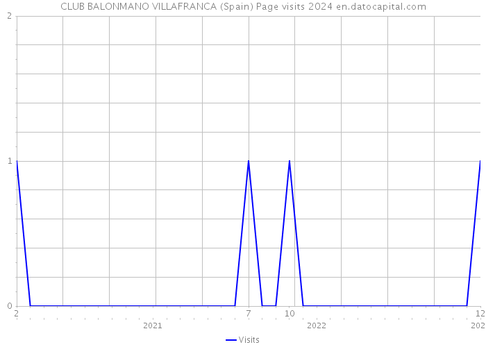 CLUB BALONMANO VILLAFRANCA (Spain) Page visits 2024 