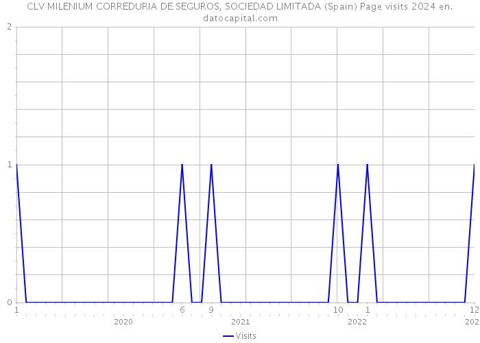 CLV MILENIUM CORREDURIA DE SEGUROS, SOCIEDAD LIMITADA (Spain) Page visits 2024 