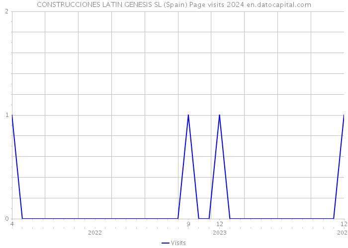 CONSTRUCCIONES LATIN GENESIS SL (Spain) Page visits 2024 
