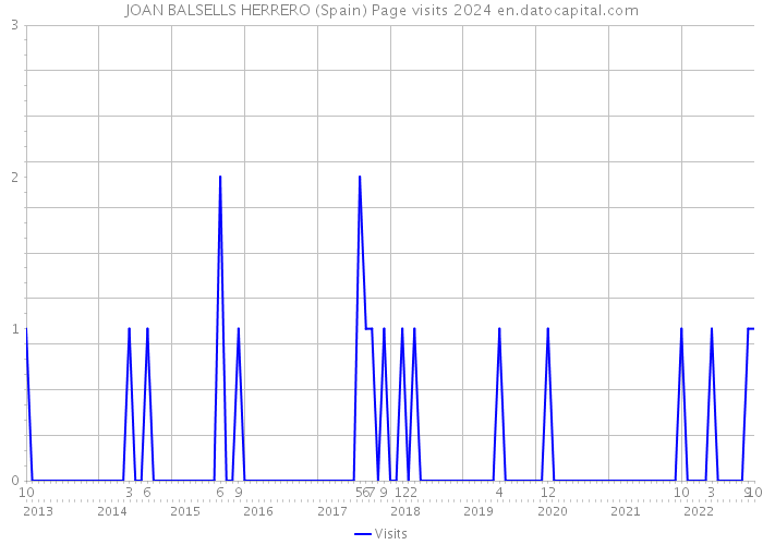 JOAN BALSELLS HERRERO (Spain) Page visits 2024 
