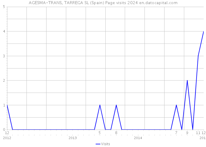 AGESMA-TRANS, TARREGA SL (Spain) Page visits 2024 