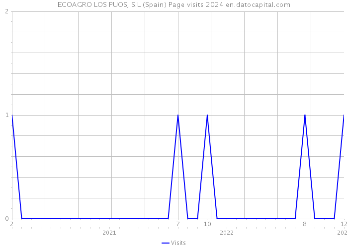 ECOAGRO LOS PUOS, S.L (Spain) Page visits 2024 