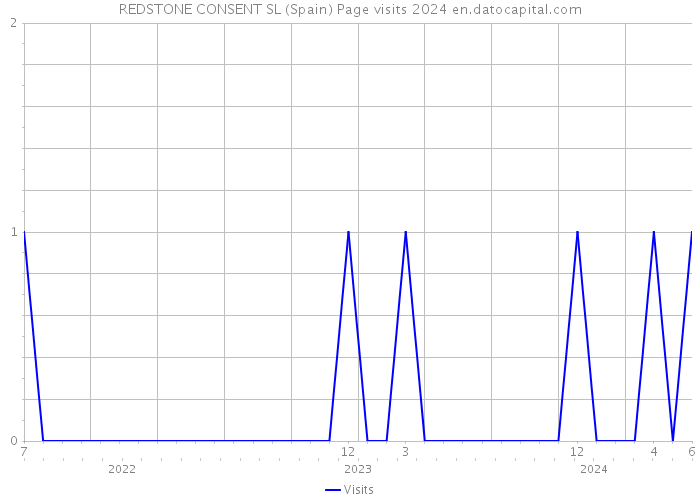 REDSTONE CONSENT SL (Spain) Page visits 2024 