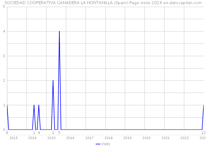 SOCIEDAD COOPERATIVA GANADERA LA HONTANILLA (Spain) Page visits 2024 