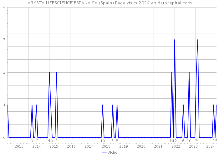 ARYSTA LIFESCIENCE ESPANA SA (Spain) Page visits 2024 