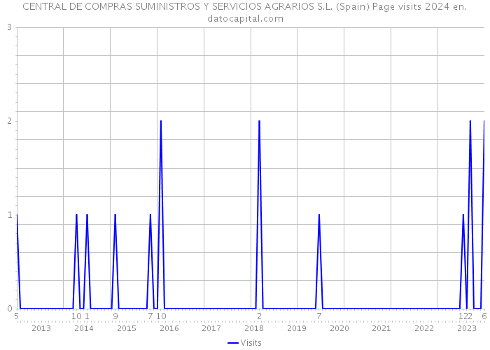 CENTRAL DE COMPRAS SUMINISTROS Y SERVICIOS AGRARIOS S.L. (Spain) Page visits 2024 