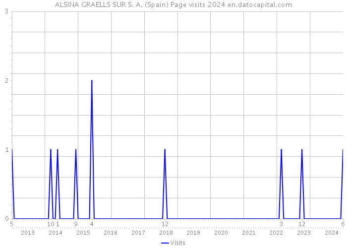 ALSINA GRAELLS SUR S. A. (Spain) Page visits 2024 