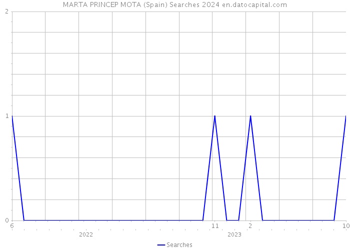 MARTA PRINCEP MOTA (Spain) Searches 2024 