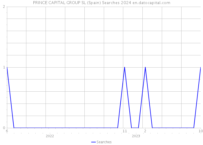 PRINCE CAPITAL GROUP SL (Spain) Searches 2024 