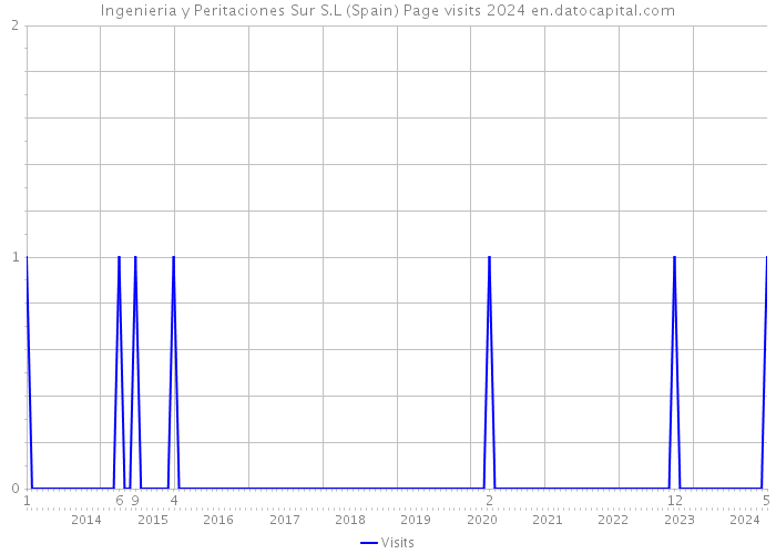 Ingenieria y Peritaciones Sur S.L (Spain) Page visits 2024 