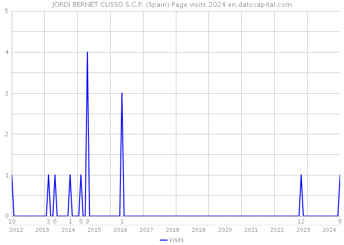 JORDI BERNET CUSSO S.C.P. (Spain) Page visits 2024 