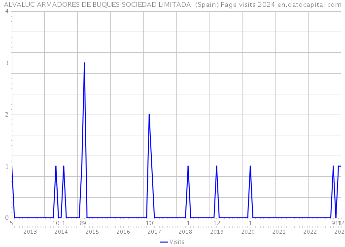 ALVALUC ARMADORES DE BUQUES SOCIEDAD LIMITADA. (Spain) Page visits 2024 