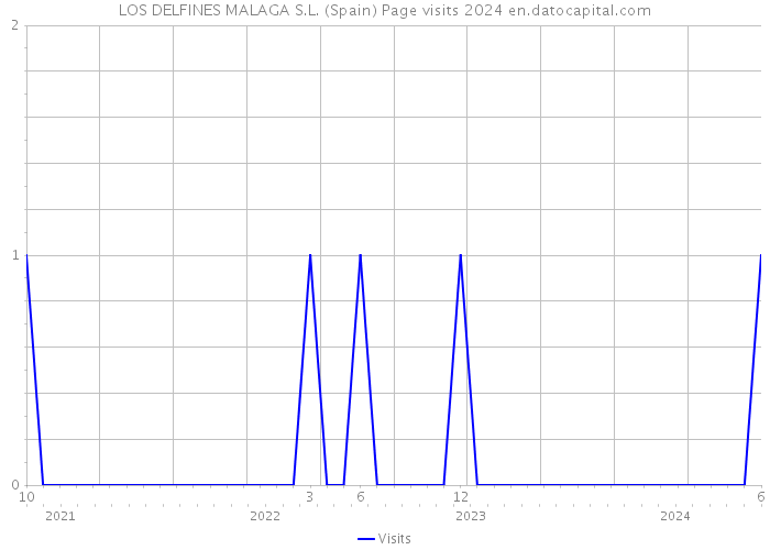 LOS DELFINES MALAGA S.L. (Spain) Page visits 2024 
