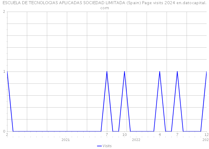 ESCUELA DE TECNOLOGIAS APLICADAS SOCIEDAD LIMITADA (Spain) Page visits 2024 