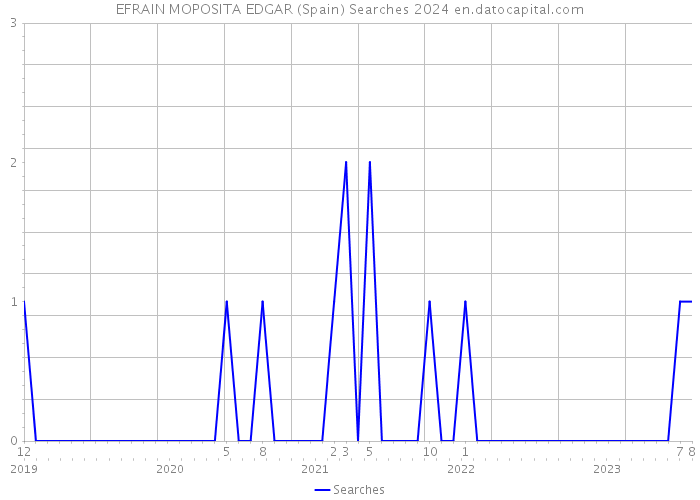 EFRAIN MOPOSITA EDGAR (Spain) Searches 2024 