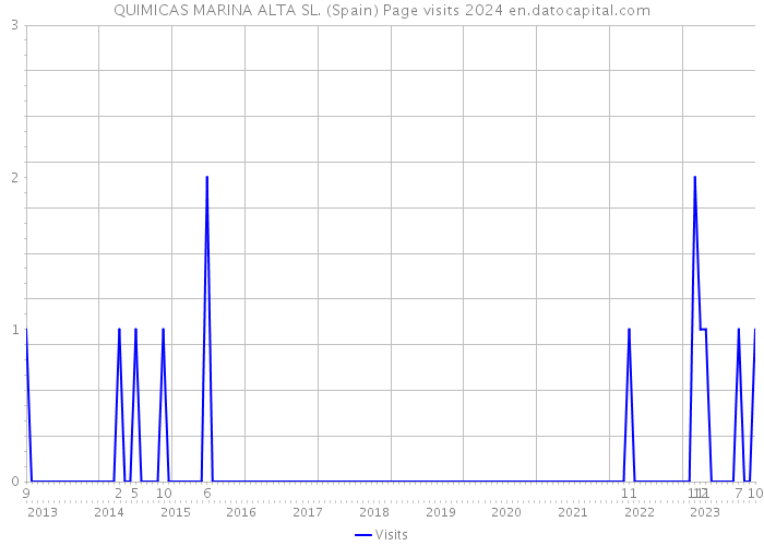 QUIMICAS MARINA ALTA SL. (Spain) Page visits 2024 
