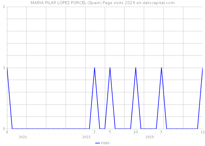 MARIA PILAR LOPEZ PORCEL (Spain) Page visits 2024 