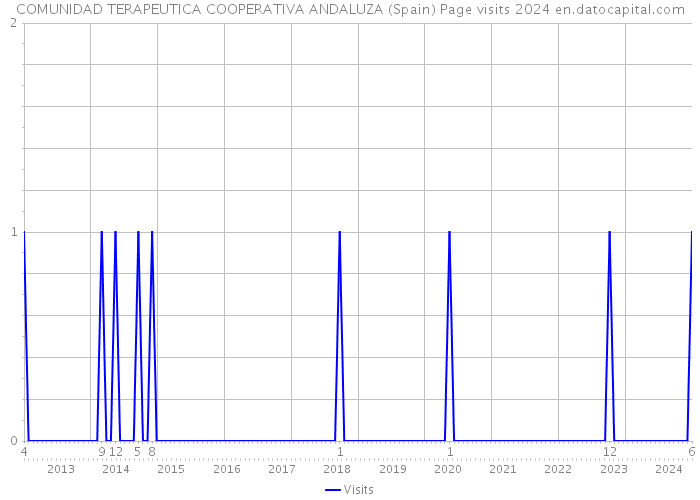 COMUNIDAD TERAPEUTICA COOPERATIVA ANDALUZA (Spain) Page visits 2024 
