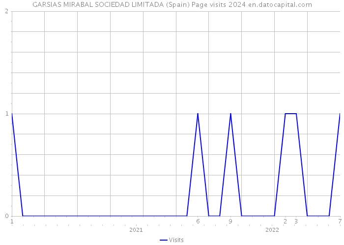 GARSIAS MIRABAL SOCIEDAD LIMITADA (Spain) Page visits 2024 