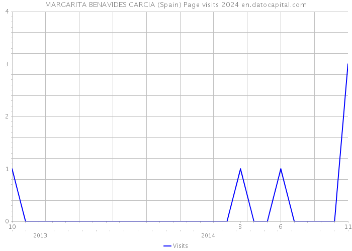 MARGARITA BENAVIDES GARCIA (Spain) Page visits 2024 