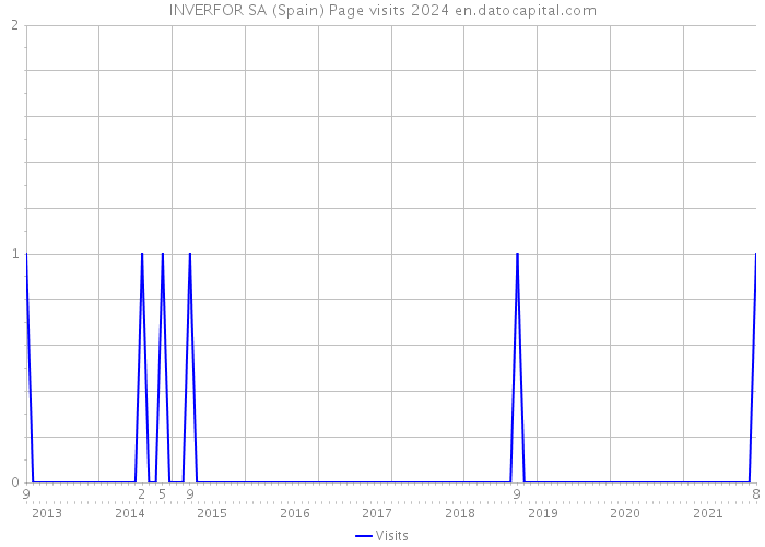 INVERFOR SA (Spain) Page visits 2024 