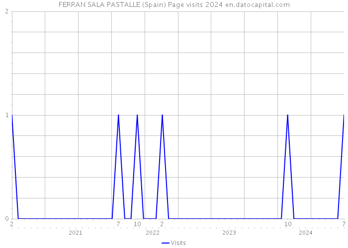 FERRAN SALA PASTALLE (Spain) Page visits 2024 