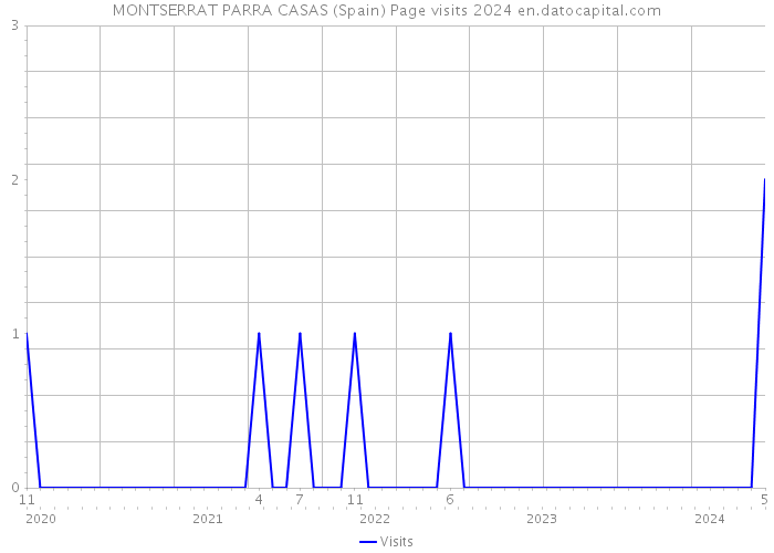 MONTSERRAT PARRA CASAS (Spain) Page visits 2024 