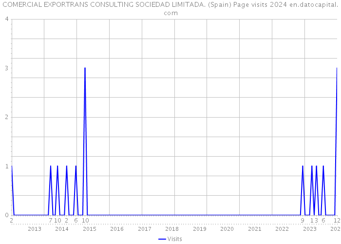 COMERCIAL EXPORTRANS CONSULTING SOCIEDAD LIMITADA. (Spain) Page visits 2024 