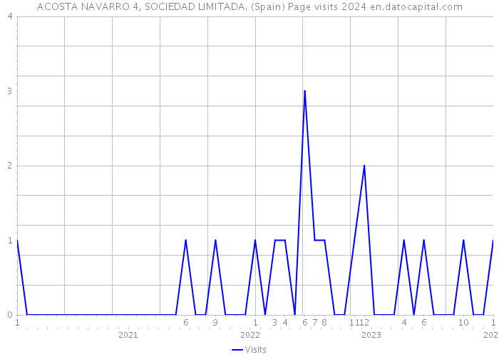 ACOSTA NAVARRO 4, SOCIEDAD LIMITADA. (Spain) Page visits 2024 