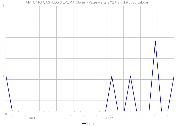 ANTONIO CASTELO SILVEIRA (Spain) Page visits 2024 