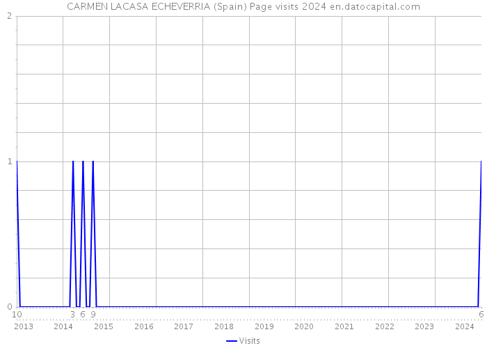 CARMEN LACASA ECHEVERRIA (Spain) Page visits 2024 