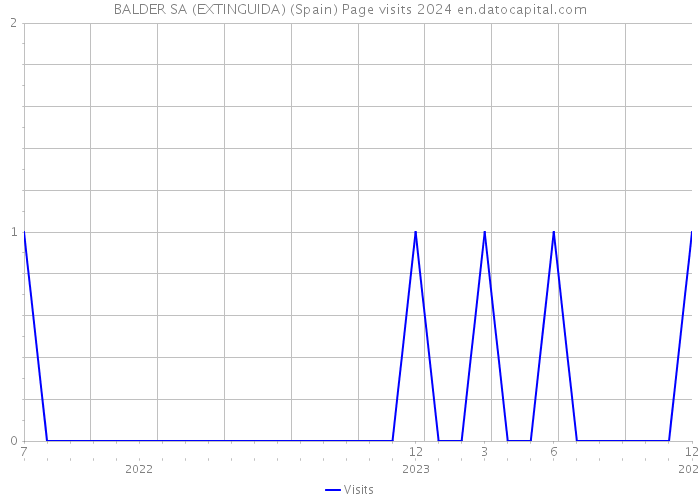 BALDER SA (EXTINGUIDA) (Spain) Page visits 2024 